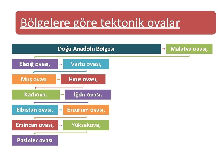 Bölgelere göre tektonik ovalar Doğu Anadolu Bölgesi Elazığ ovası, Muş ovası Varto ovası, Hınıs Bölgelere göre tektonik ovalar Doğu Anadolu Bölgesi Elazığ ovası, Muş ovası Varto ovası, Hınıs