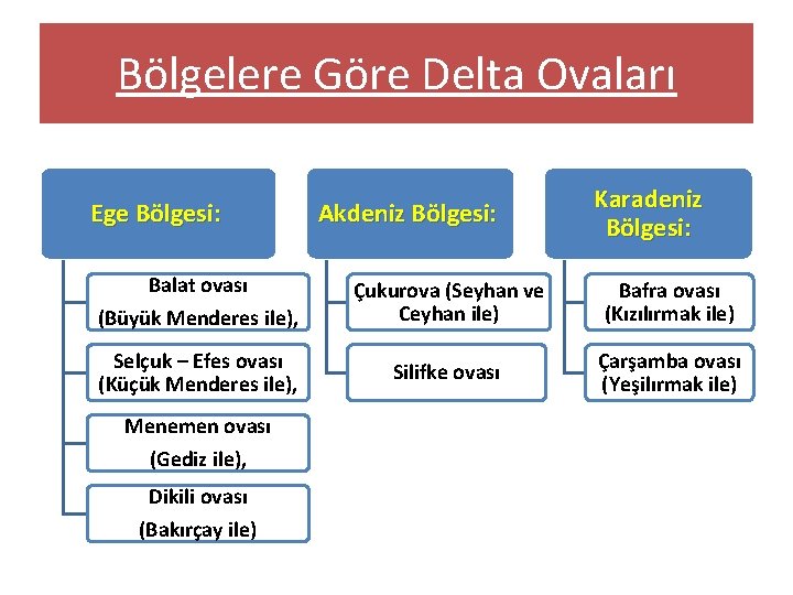 Bölgelere Göre Delta Ovaları Ege Bölgesi: Balat ovası (Büyük Menderes ile), Selçuk – Efes Bölgelere Göre Delta Ovaları Ege Bölgesi: Balat ovası (Büyük Menderes ile), Selçuk – Efes