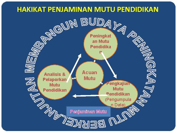 HAKIKAT PENJAMINAN MUTU PENDIDIKAN Peningkat an Mutu Pendidika n Analisis & Pelaporkan Mutu Pendidikan