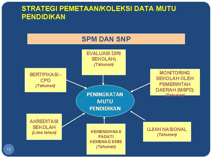 STRATEGI PEMETAAN/KOLEKSI DATA MUTU PENDIDIKAN SPM DAN SNP EVALUASI DIRI SEKOLAH) (Tahunan) SERTIFIKASI CPD