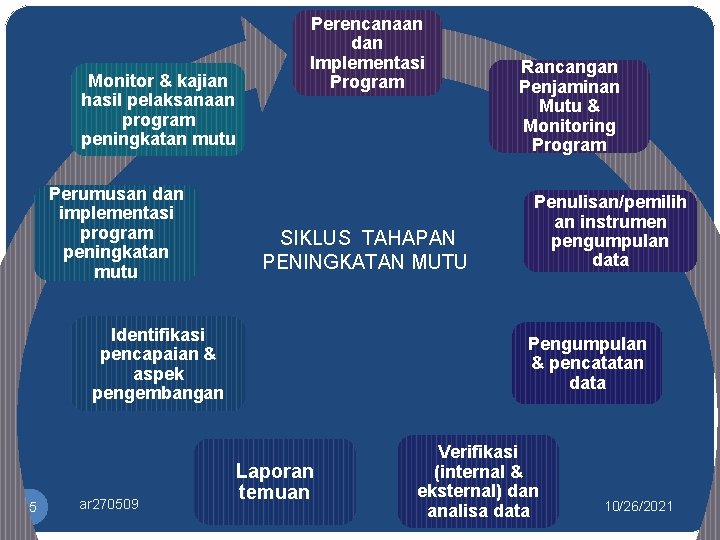 Monitor & kajian hasil pelaksanaan program peningkatan mutu Perumusan dan implementasi program peningkatan mutu