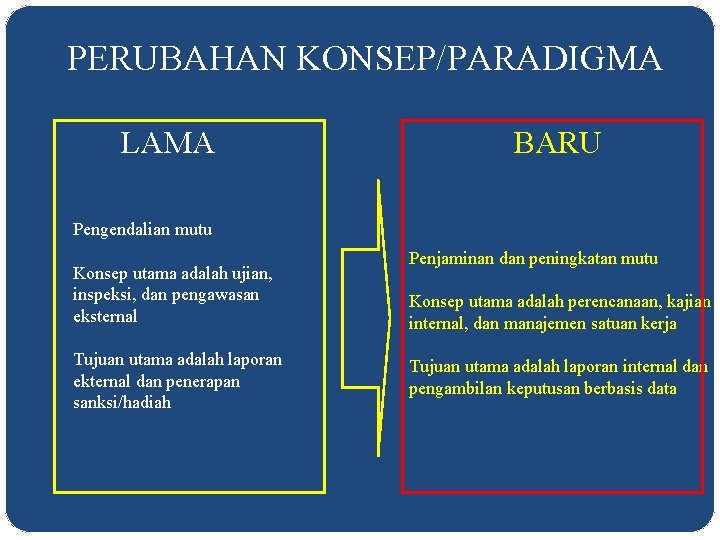 PERUBAHAN KONSEP/PARADIGMA LAMA BARU Pengendalian mutu Konsep utama adalah ujian, inspeksi, dan pengawasan eksternal