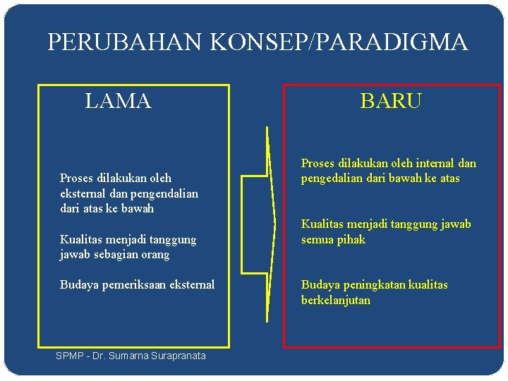 PERUBAHAN KONSEP/PARADIGMA LAMA Proses dilakukan oleh eksternal dan pengendalian dari atas ke bawah Kualitas