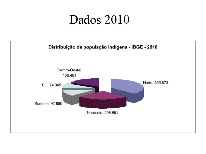 Dados 2010 