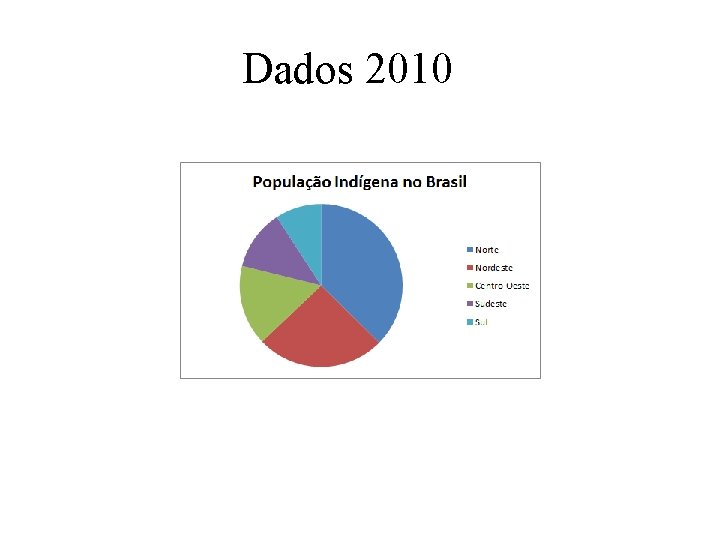 Dados 2010 