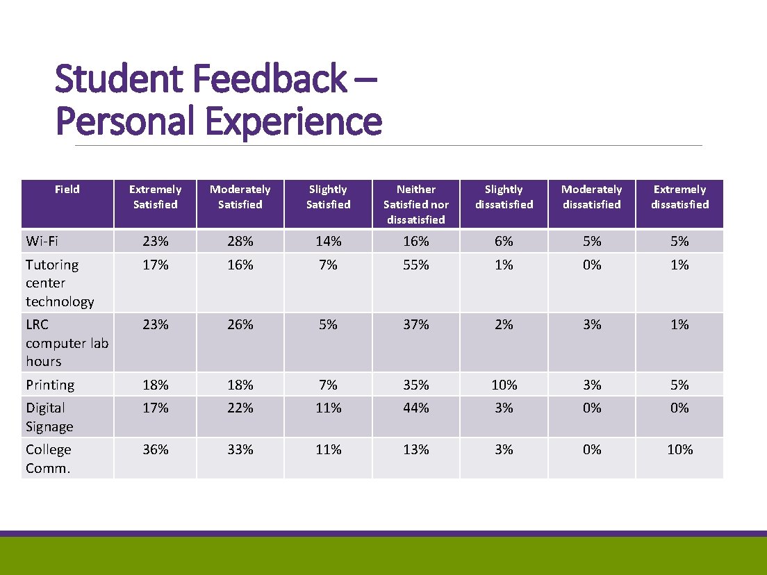 Student Feedback – Personal Experience Field Extremely Satisfied Moderately Satisfied Slightly Satisfied Neither Satisfied