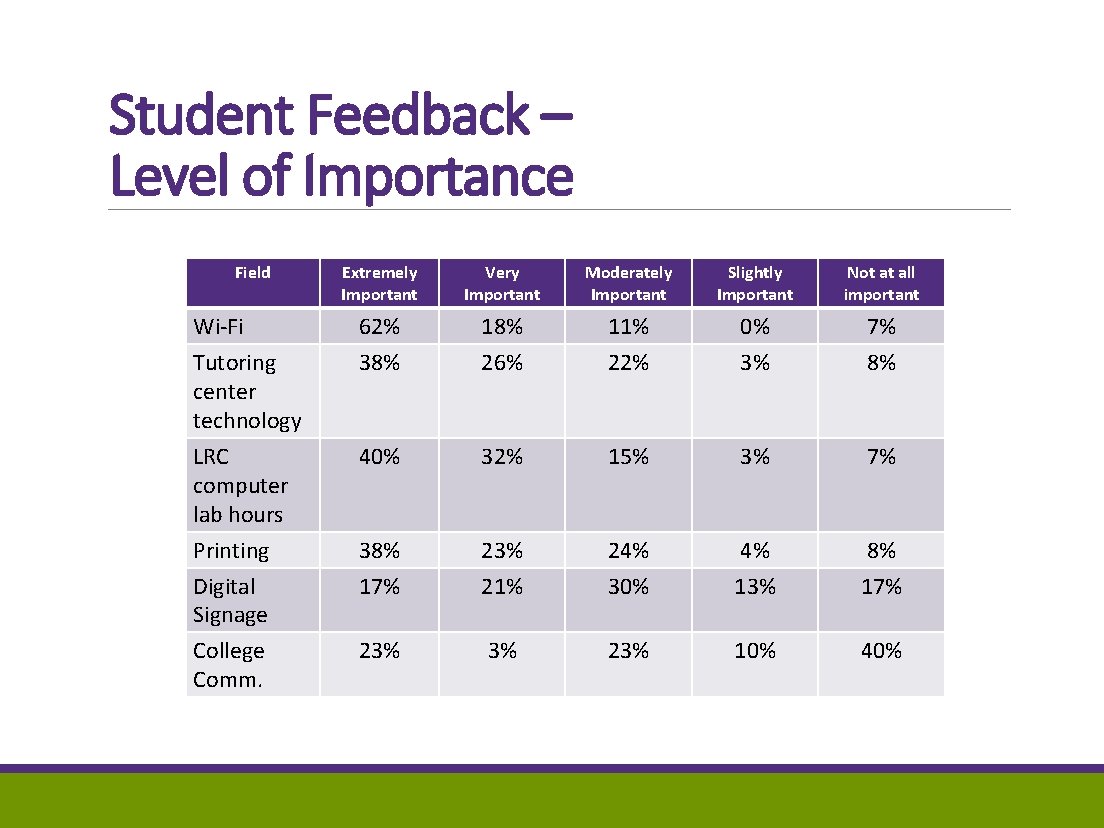 Student Feedback – Level of Importance Field Extremely Important Very Important Moderately Important Slightly