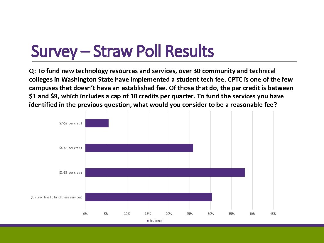 Survey – Straw Poll Results Q: To fund new technology resources and services, over