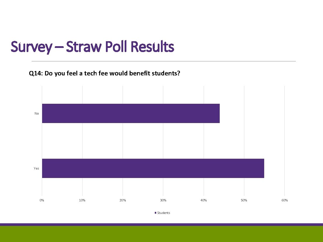 Survey – Straw Poll Results Q 14: Do you feel a tech fee would