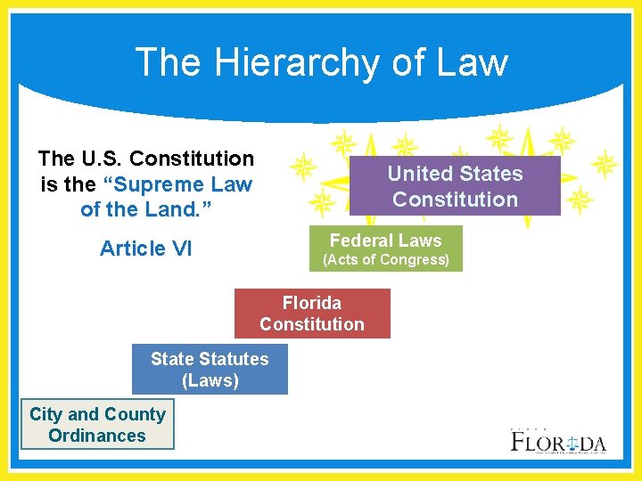 The Hierarchy of Law The U. S. Constitution is the “Supreme Law of the