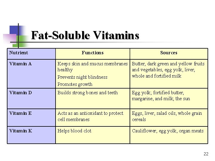 Fat-Soluble Vitamins Nutrient Functions Sources Vitamin A Keeps skin and mucus membranes Butter, dark
