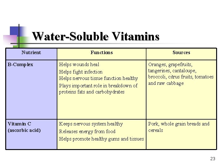 Water-Soluble Vitamins Nutrient Functions Sources B-Complex Helps wounds heal Helps fight infection Helps nervous