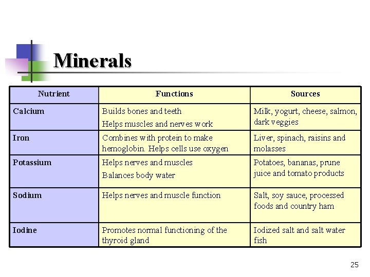 Minerals Nutrient Functions Sources Calcium Builds bones and teeth Helps muscles and nerves work