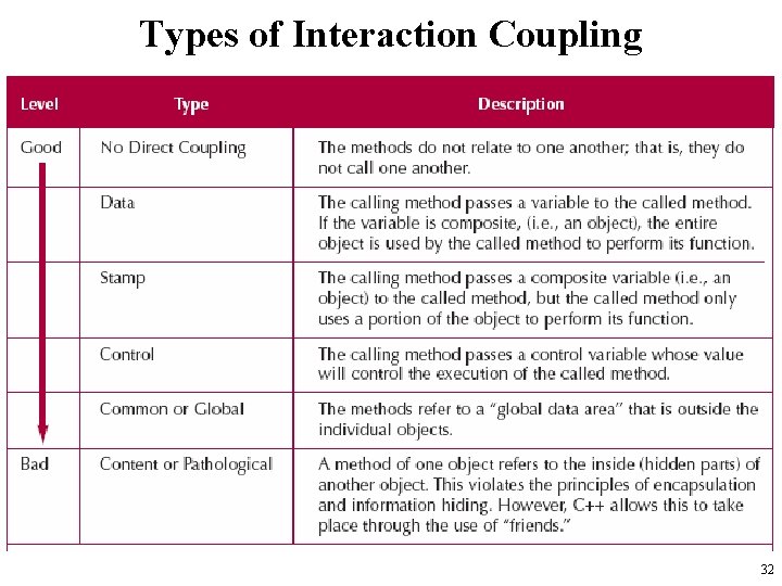 Types of Interaction Coupling 32 