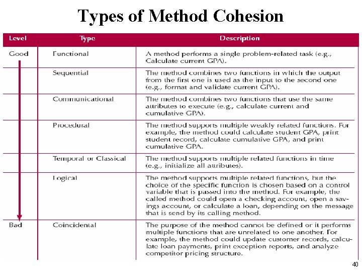 Types of Method Cohesion 40 Types of Method Cohesion 40