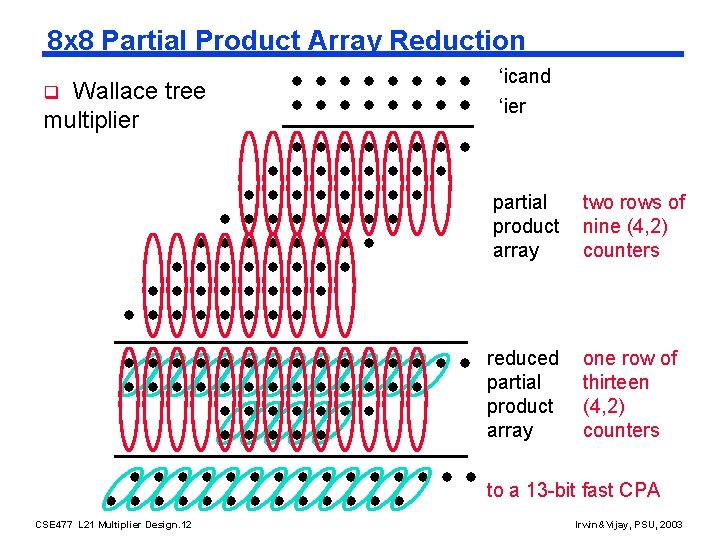 8 x 8 Partial Product Array Reduction Wallace tree multiplier q ‘icand ‘ier partial
