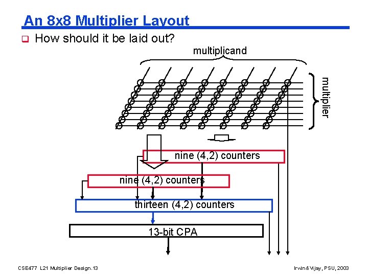 An 8 x 8 Multiplier Layout q How should it be laid out? multiplicand