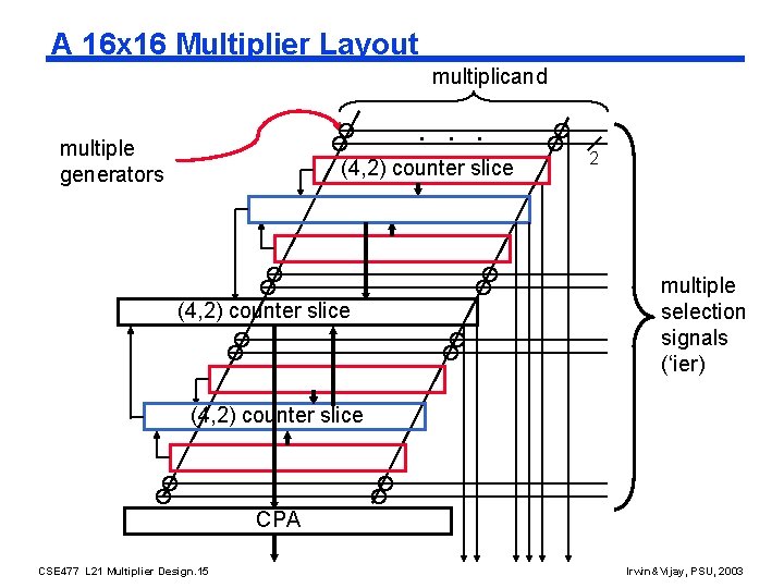 A 16 x 16 Multiplier Layout multiplicand . . . multiple generators (4, 2)