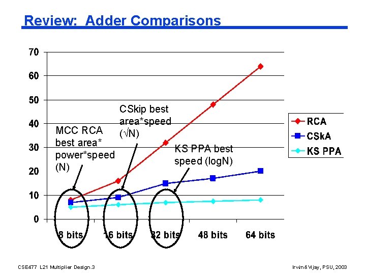 Review: Adder Comparisons MCC RCA best area* power*speed (N) CSE 477 L 21 Multiplier