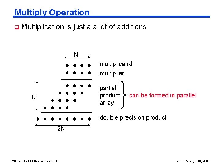 Multiply Operation q Multiplication is just a a lot of additions N multiplicand multiplier