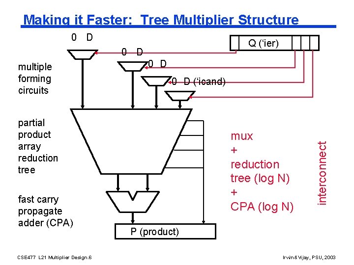 Making it Faster: Tree Multiplier Structure 0 D Q (‘ier) 0 D 0 D