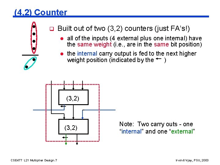 (4, 2) Counter q Built out of two (3, 2) counters (just FA’s!) l