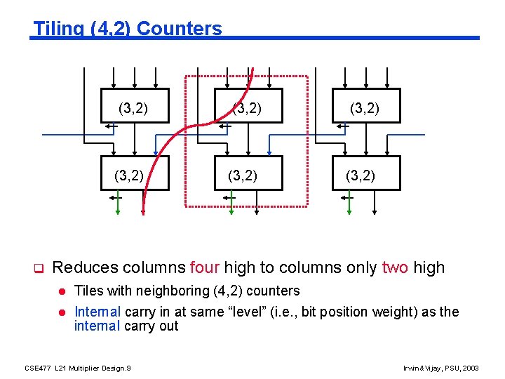 Tiling (4, 2) Counters q (3, 2) (3, 2) Reduces columns four high to