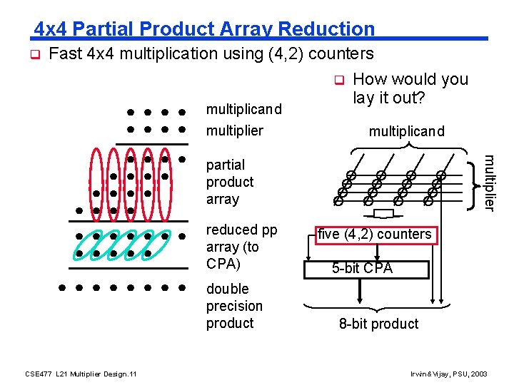 4 x 4 Partial Product Array Reduction q Fast 4 x 4 multiplication using