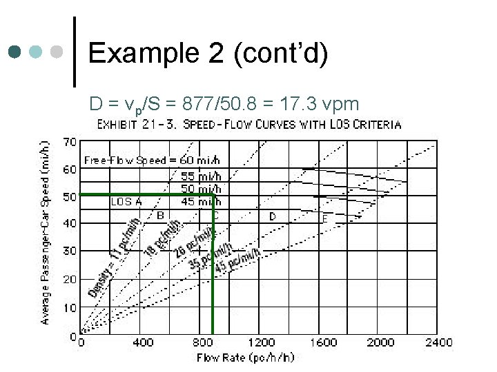 Example 2 (cont’d) D = vp/S = 877/50. 8 = 17. 3 vpm 16