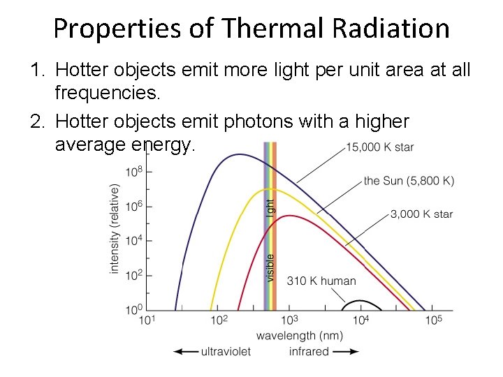 Properties of Thermal Radiation 1. Hotter objects emit more light per unit area at