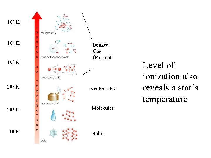 106 K 105 K 104 K Ionized Gas (Plasma) 103 K Neutral Gas 102