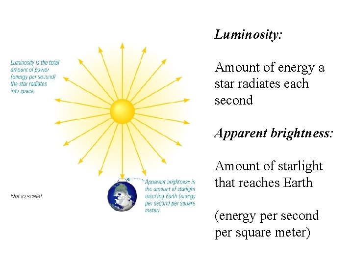 Luminosity: Amount of energy a star radiates each second Apparent brightness: Amount of starlight