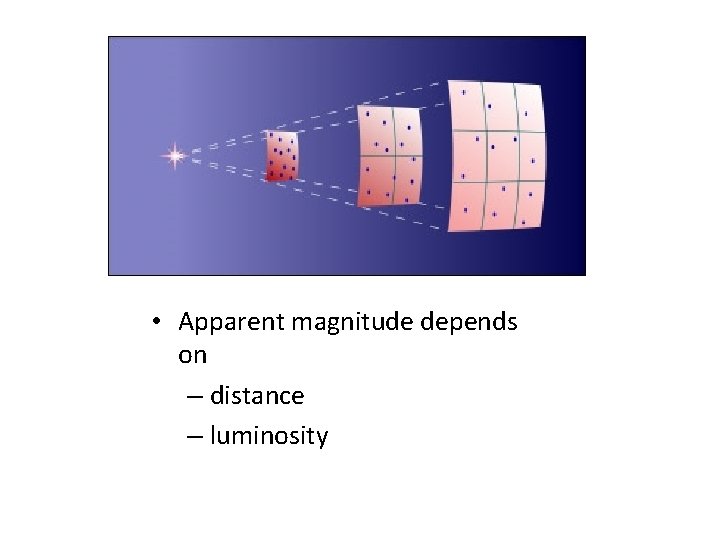  • Apparent magnitude depends on – distance – luminosity 