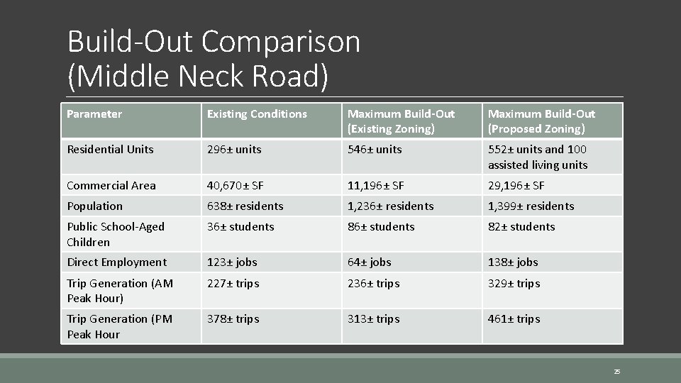 Build-Out Comparison (Middle Neck Road) Parameter Existing Conditions Maximum Build-Out (Existing Zoning) Maximum Build-Out