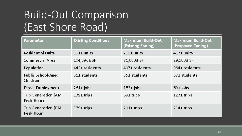Build-Out Comparison (East Shore Road) Parameter Existing Conditions Maximum Build-Out (Existing Zoning) Maximum Build-Out Build-Out Comparison (East Shore Road) Parameter Existing Conditions Maximum Build-Out (Existing Zoning) Maximum Build-Out