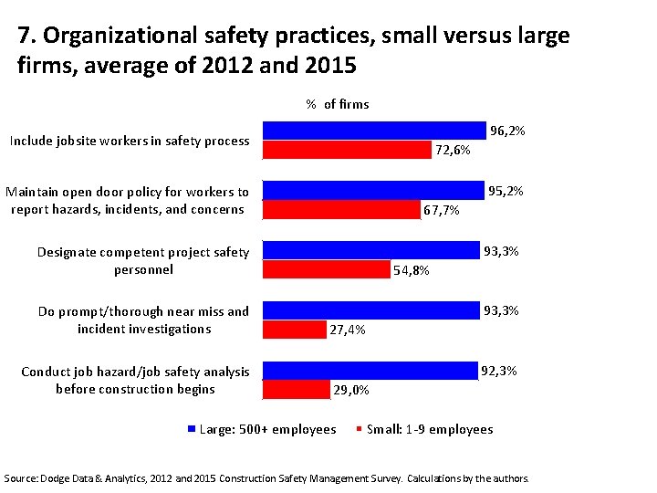 7. Organizational safety practices, small versus large firms, average of 2012 and 2015 %