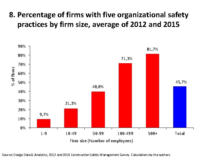 8. Percentage of firms with five organizational safety practices by firm size, average of