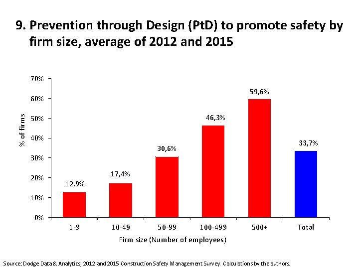9. Prevention through Design (Pt. D) to promote safety by firm size, average of