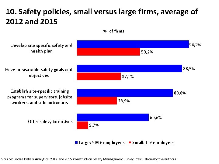 10. Safety policies, small versus large firms, average of 2012 and 2015 % of