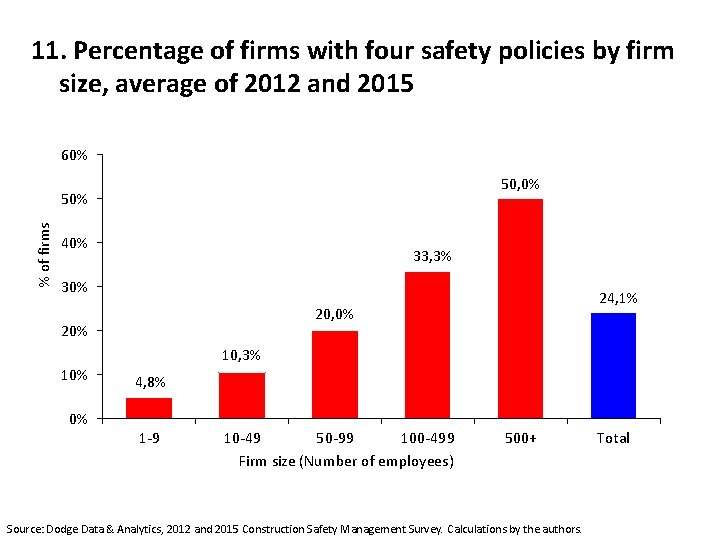 11. Percentage of firms with four safety policies by firm size, average of 2012