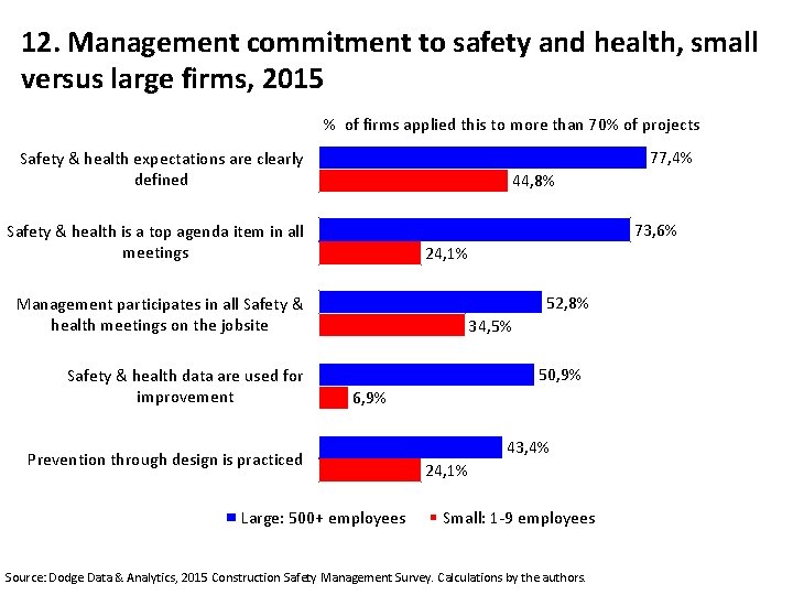 12. Management commitment to safety and health, small versus large firms, 2015 % of