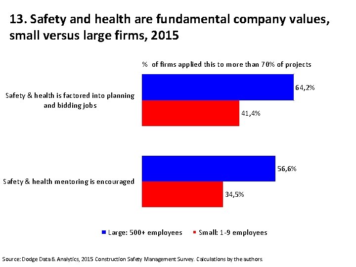 13. Safety and health are fundamental company values, small versus large firms, 2015 %