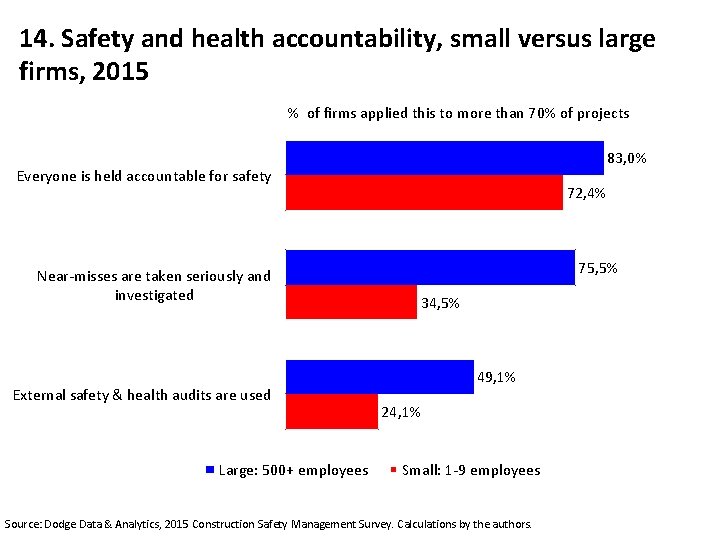 14. Safety and health accountability, small versus large firms, 2015 % of firms applied