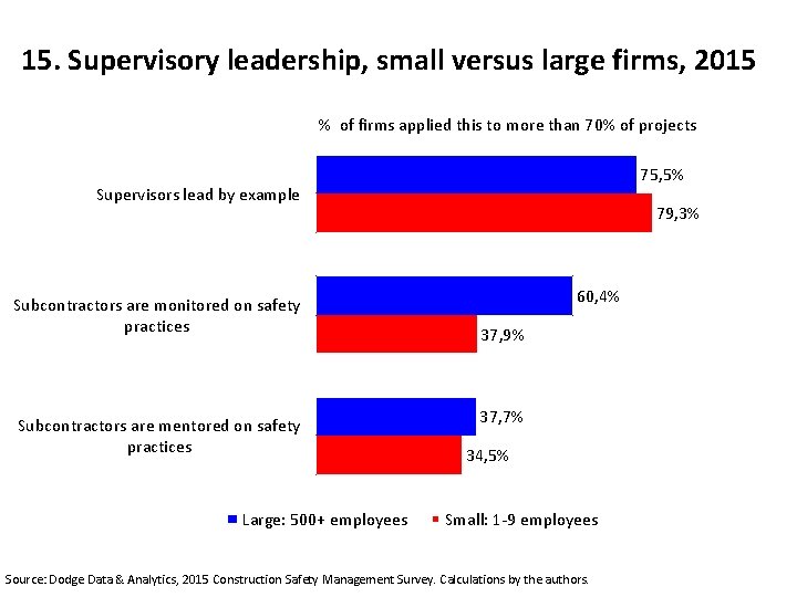 15. Supervisory leadership, small versus large firms, 2015 % of firms applied this to