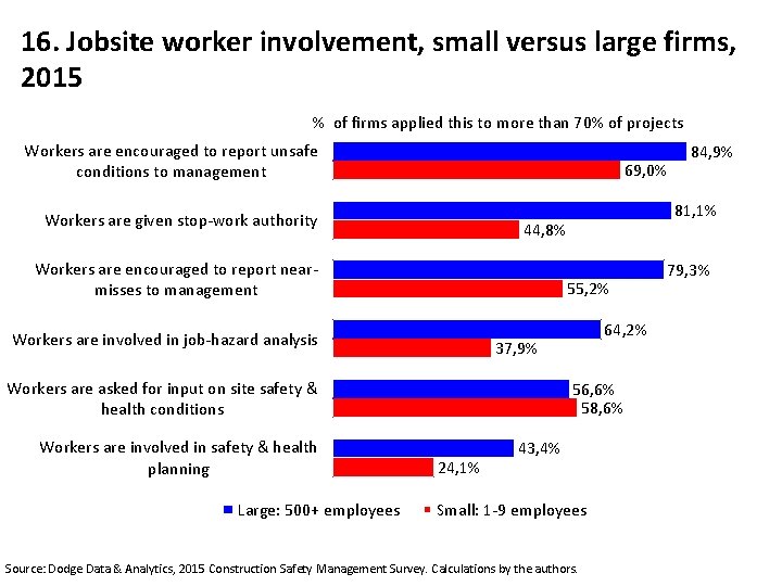 16. Jobsite worker involvement, small versus large firms, 2015 % of firms applied this