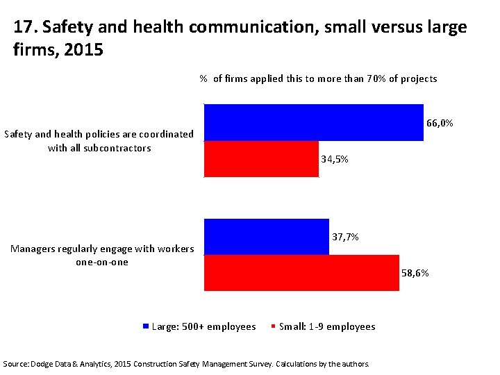 17. Safety and health communication, small versus large firms, 2015 % of firms applied