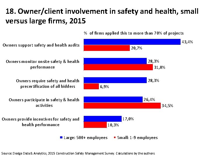 18. Owner/client involvement in safety and health, small versus large firms, 2015 % of