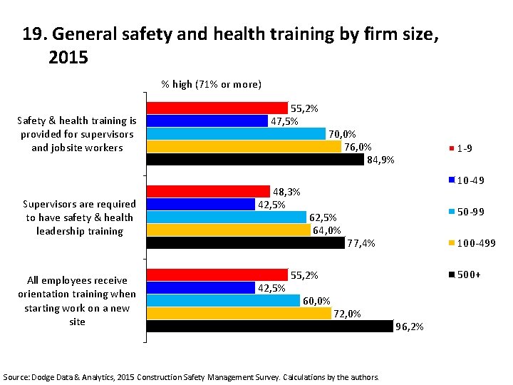 19. General safety and health training by firm size, 2015 % high (71% or