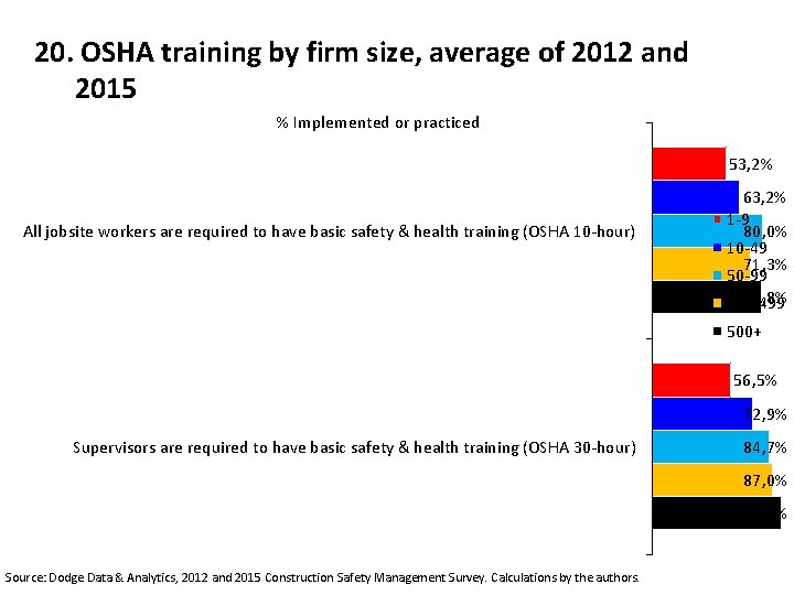 20. OSHA training by firm size, average of 2012 and 2015 % Implemented or