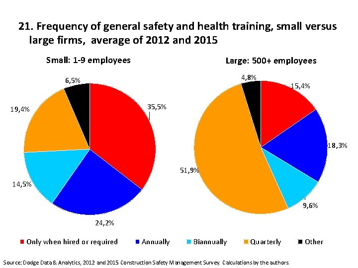 21. Frequency of general safety and health training, small versus large firms, average of